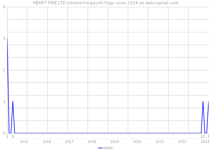 HEART FIRE LTD (United Kingdom) Page visits 2024 