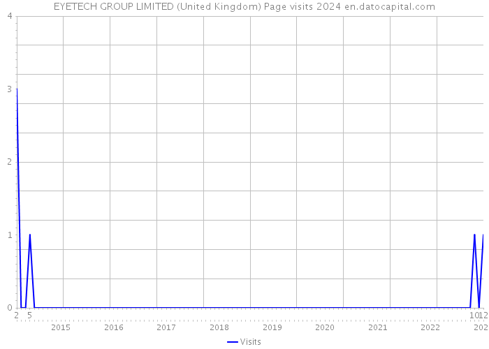 EYETECH GROUP LIMITED (United Kingdom) Page visits 2024 