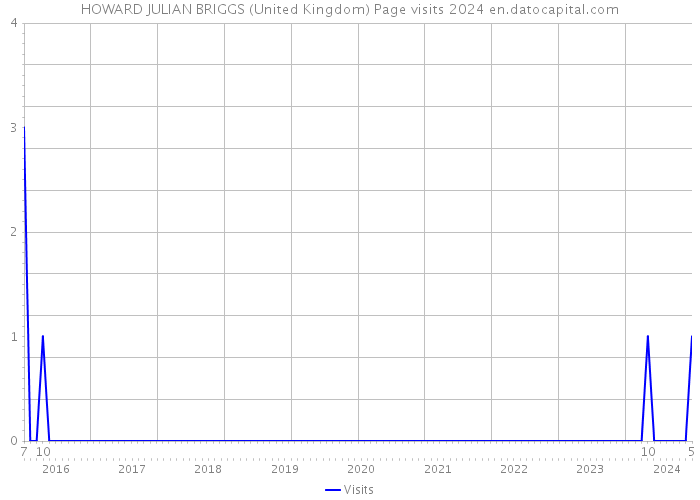HOWARD JULIAN BRIGGS (United Kingdom) Page visits 2024 