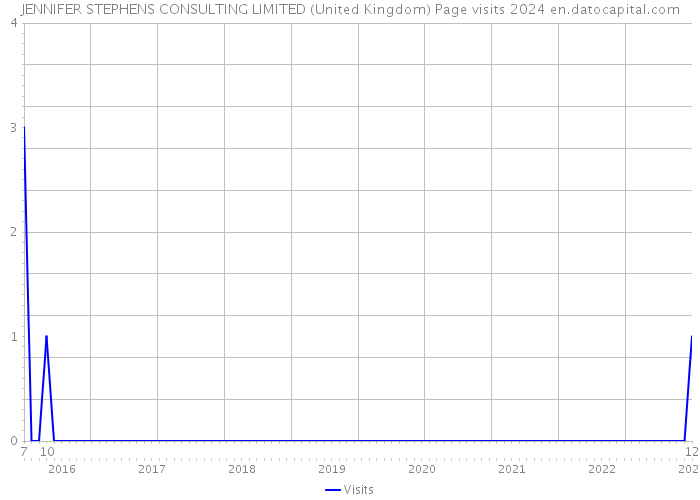 JENNIFER STEPHENS CONSULTING LIMITED (United Kingdom) Page visits 2024 