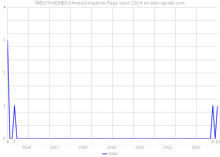 MELVYN JONES (United Kingdom) Page visits 2024 