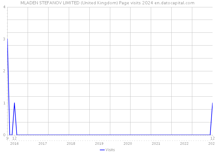 MLADEN STEFANOV LIMITED (United Kingdom) Page visits 2024 