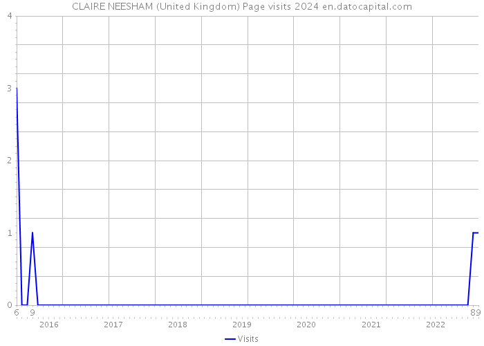 CLAIRE NEESHAM (United Kingdom) Page visits 2024 