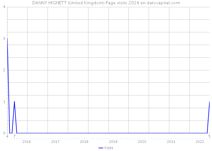 DANNY HIGNETT (United Kingdom) Page visits 2024 