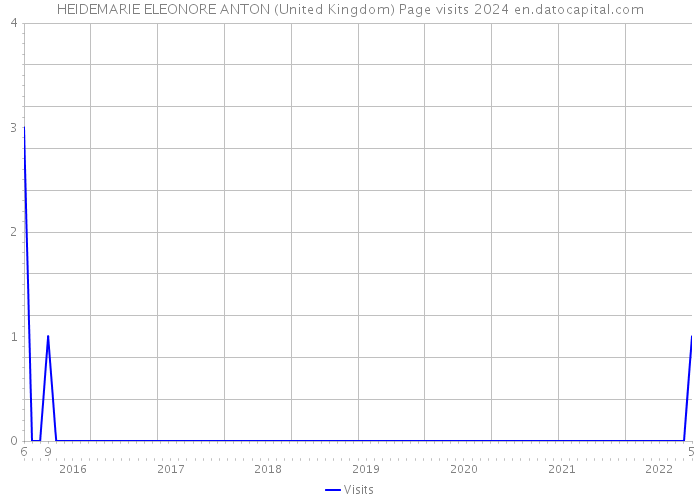 HEIDEMARIE ELEONORE ANTON (United Kingdom) Page visits 2024 