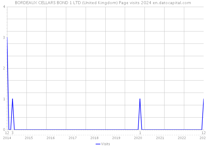 BORDEAUX CELLARS BOND 1 LTD (United Kingdom) Page visits 2024 