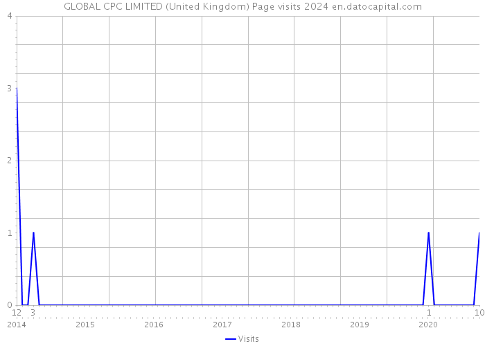 GLOBAL CPC LIMITED (United Kingdom) Page visits 2024 