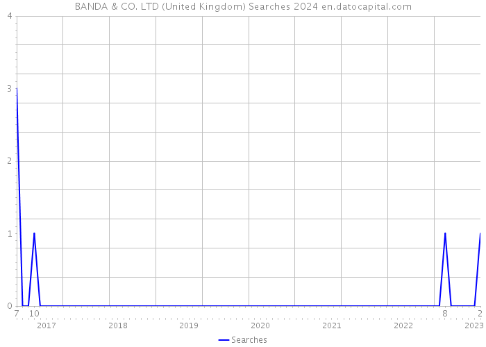 BANDA & CO. LTD (United Kingdom) Searches 2024 