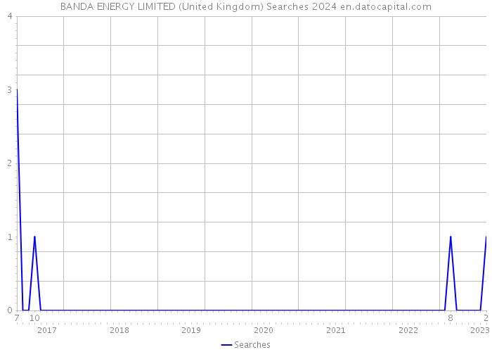 BANDA ENERGY LIMITED (United Kingdom) Searches 2024 