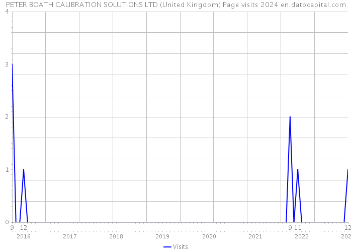 PETER BOATH CALIBRATION SOLUTIONS LTD (United Kingdom) Page visits 2024 