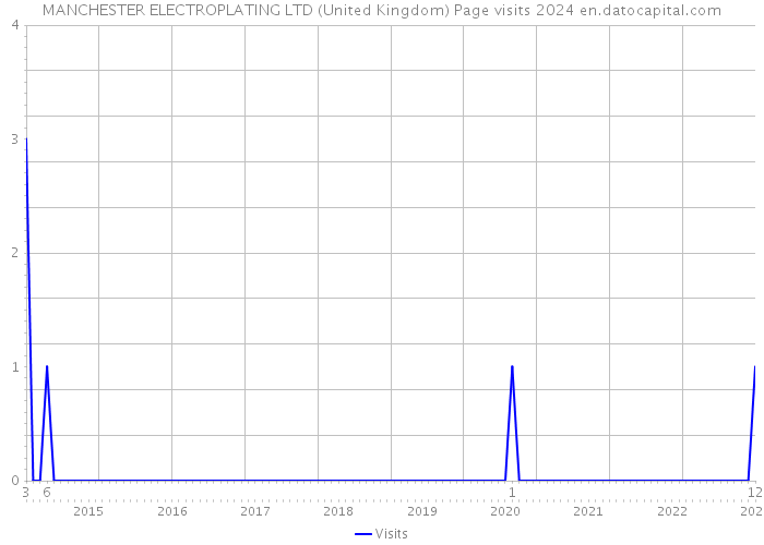 MANCHESTER ELECTROPLATING LTD (United Kingdom) Page visits 2024 