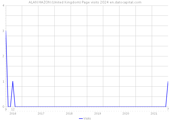 ALAN HAZON (United Kingdom) Page visits 2024 