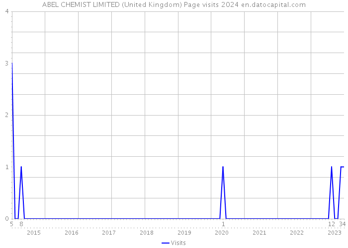 ABEL CHEMIST LIMITED (United Kingdom) Page visits 2024 