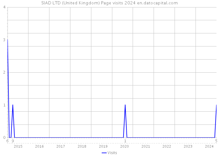 SIAD LTD (United Kingdom) Page visits 2024 