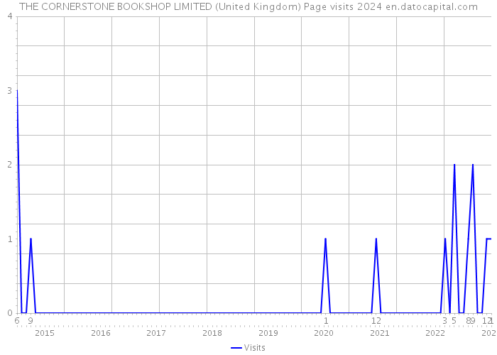 THE CORNERSTONE BOOKSHOP LIMITED (United Kingdom) Page visits 2024 