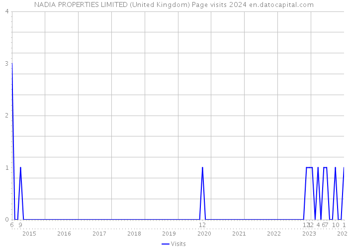 NADIA PROPERTIES LIMITED (United Kingdom) Page visits 2024 