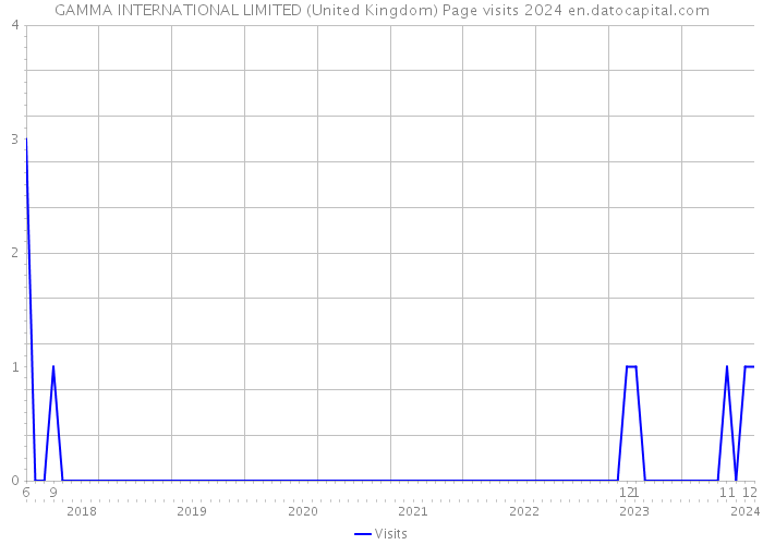 GAMMA INTERNATIONAL LIMITED (United Kingdom) Page visits 2024 
