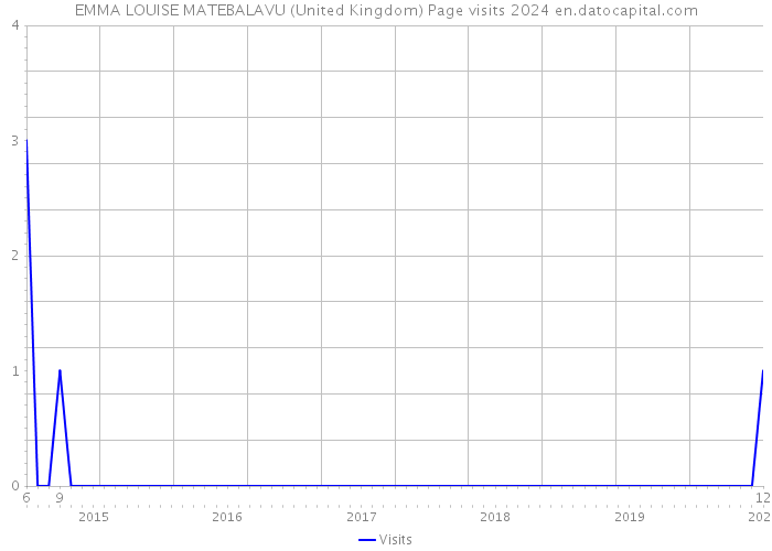 EMMA LOUISE MATEBALAVU (United Kingdom) Page visits 2024 