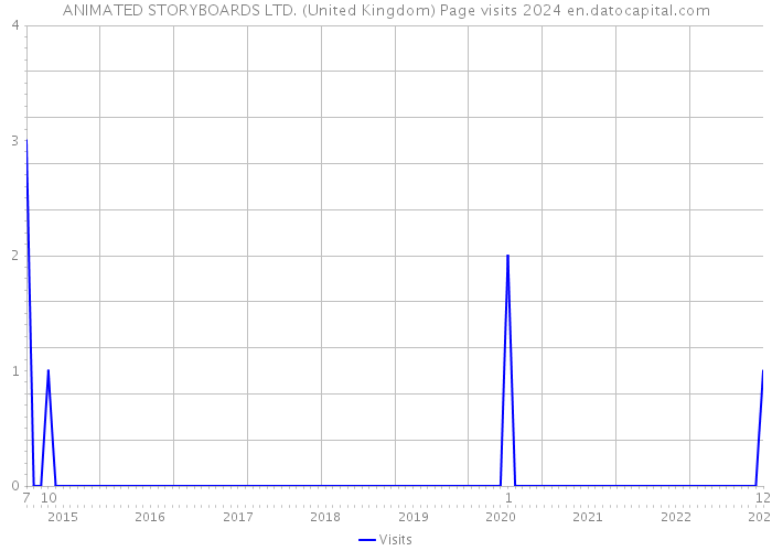 ANIMATED STORYBOARDS LTD. (United Kingdom) Page visits 2024 