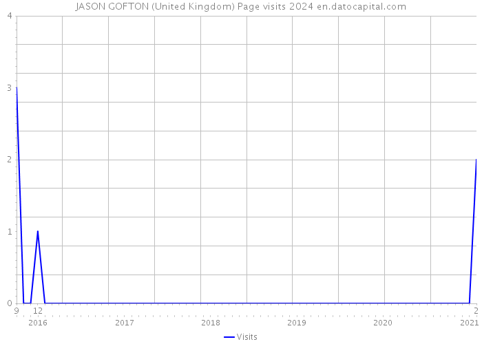 JASON GOFTON (United Kingdom) Page visits 2024 