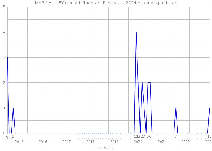 MARK HULLEY (United Kingdom) Page visits 2024 
