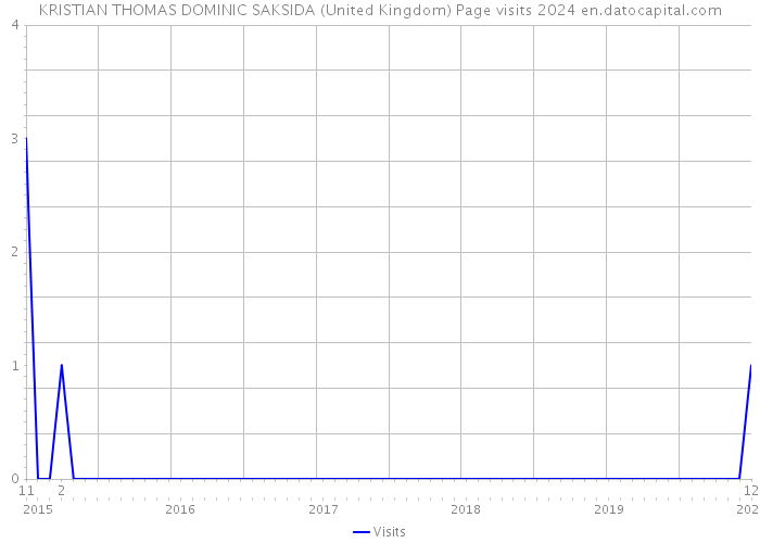 KRISTIAN THOMAS DOMINIC SAKSIDA (United Kingdom) Page visits 2024 
