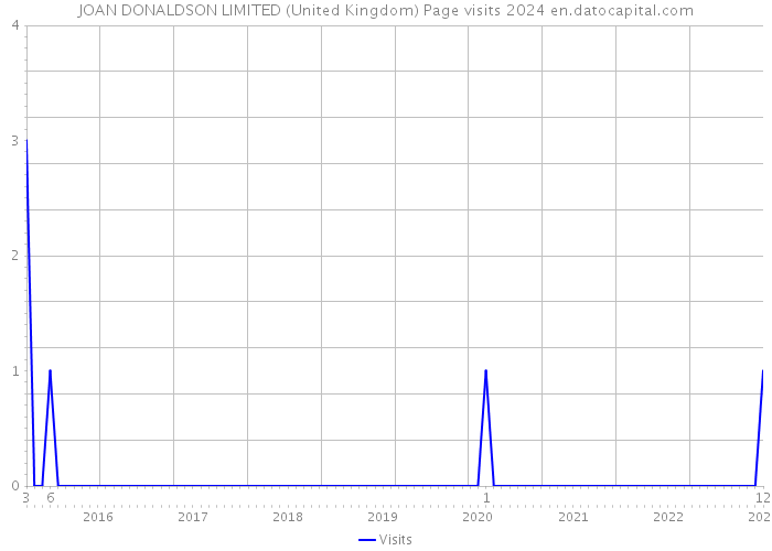 JOAN DONALDSON LIMITED (United Kingdom) Page visits 2024 