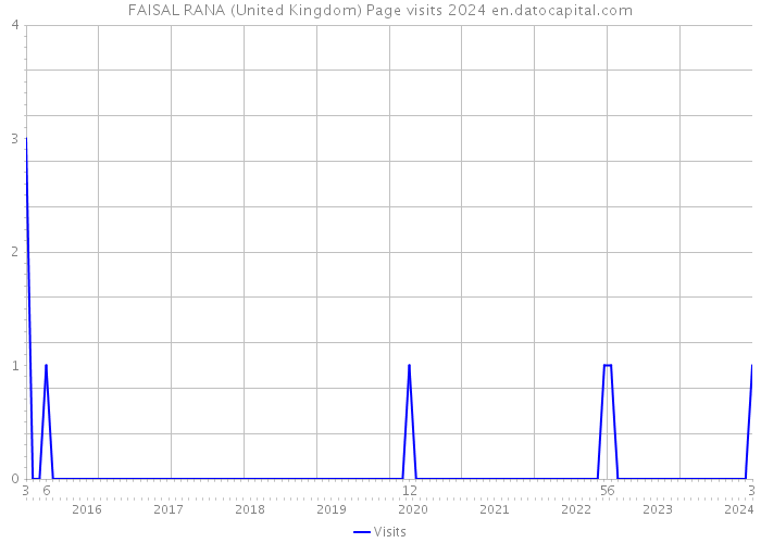 FAISAL RANA (United Kingdom) Page visits 2024 