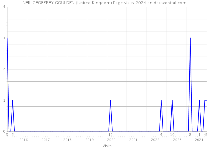 NEIL GEOFFREY GOULDEN (United Kingdom) Page visits 2024 