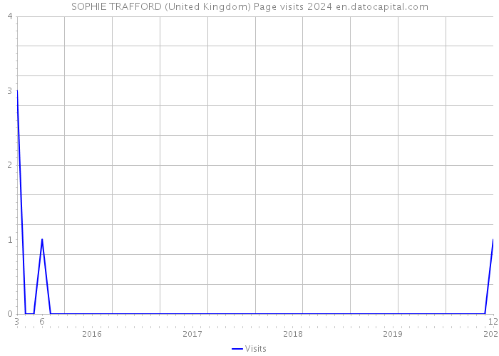 SOPHIE TRAFFORD (United Kingdom) Page visits 2024 