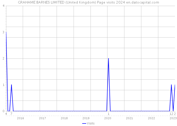 GRAHAME BARNES LIMITED (United Kingdom) Page visits 2024 