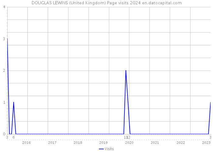 DOUGLAS LEWINS (United Kingdom) Page visits 2024 