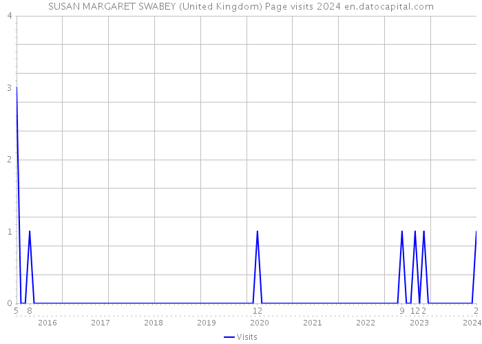 SUSAN MARGARET SWABEY (United Kingdom) Page visits 2024 
