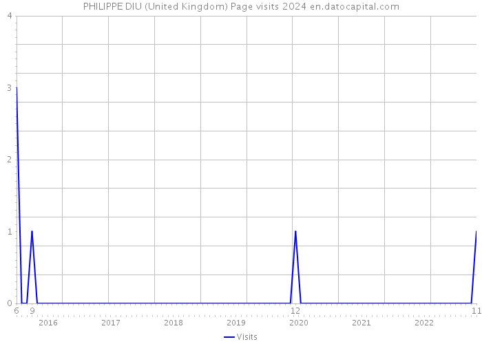 PHILIPPE DIU (United Kingdom) Page visits 2024 