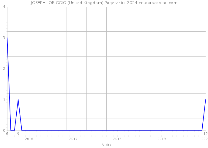 JOSEPH LORIGGIO (United Kingdom) Page visits 2024 