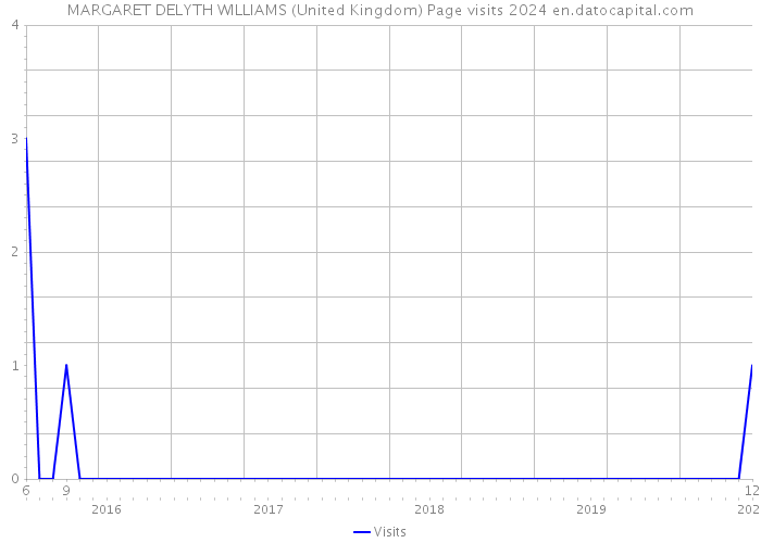 MARGARET DELYTH WILLIAMS (United Kingdom) Page visits 2024 