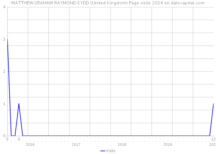 MATTHEW GRAHAM RAYMOND KYDD (United Kingdom) Page visits 2024 