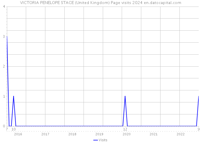 VICTORIA PENELOPE STACE (United Kingdom) Page visits 2024 
