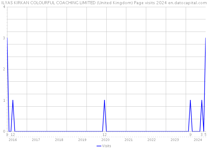 ILYAS KIRKAN COLOURFUL COACHING LIMITED (United Kingdom) Page visits 2024 