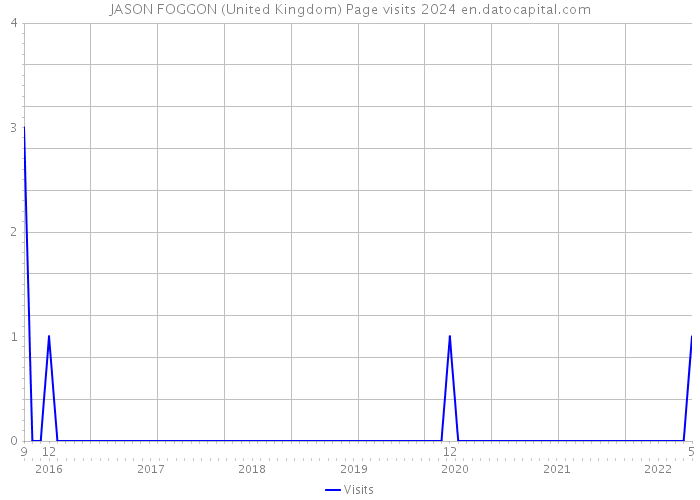 JASON FOGGON (United Kingdom) Page visits 2024 