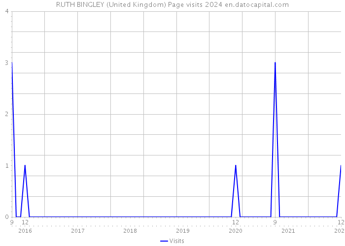 RUTH BINGLEY (United Kingdom) Page visits 2024 