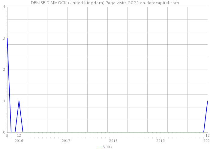 DENISE DIMMOCK (United Kingdom) Page visits 2024 
