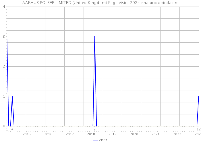 AARHUS POLSER LIMITED (United Kingdom) Page visits 2024 