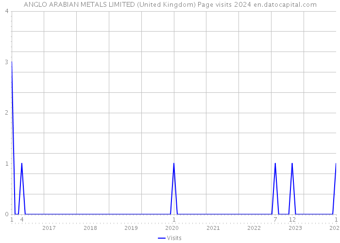 ANGLO ARABIAN METALS LIMITED (United Kingdom) Page visits 2024 
