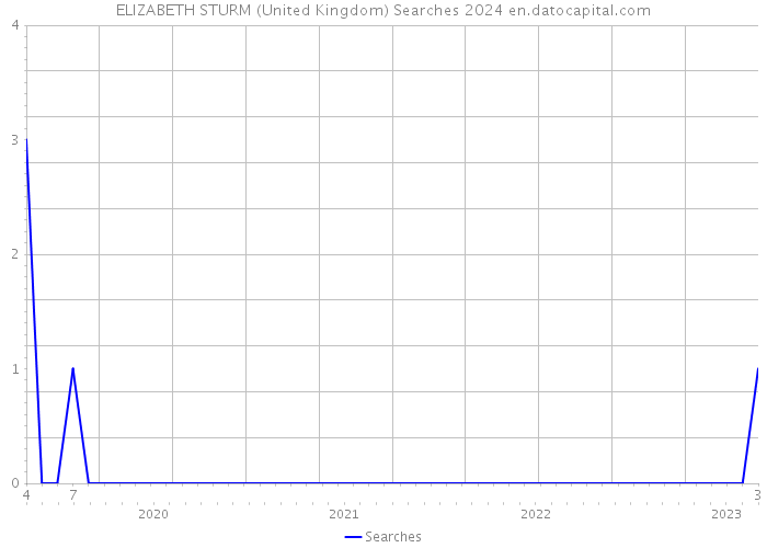 ELIZABETH STURM (United Kingdom) Searches 2024 