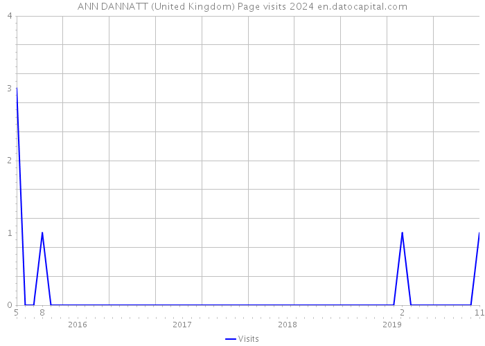 ANN DANNATT (United Kingdom) Page visits 2024 