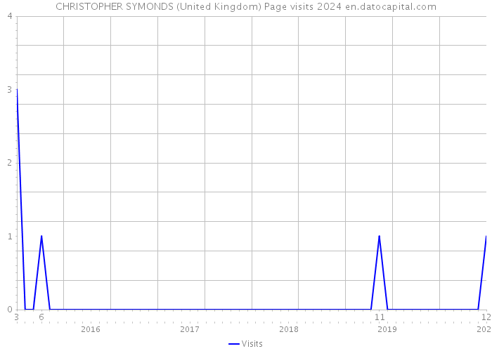 CHRISTOPHER SYMONDS (United Kingdom) Page visits 2024 