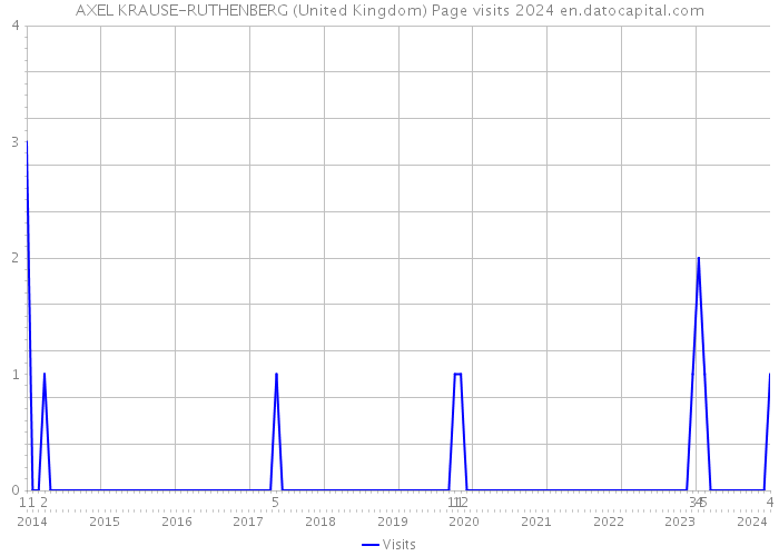 AXEL KRAUSE-RUTHENBERG (United Kingdom) Page visits 2024 