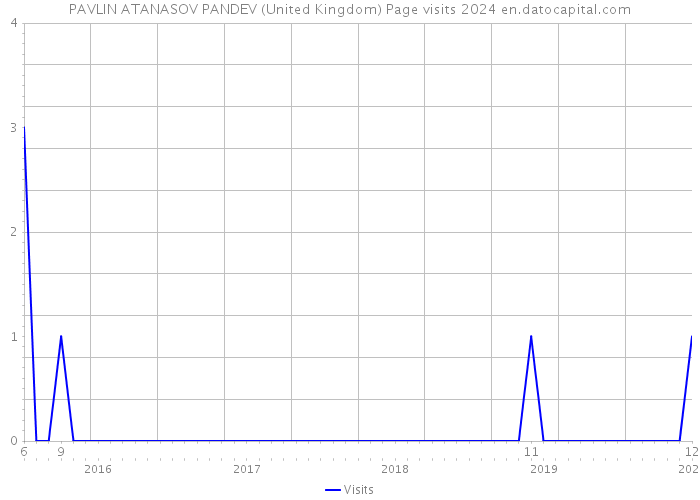 PAVLIN ATANASOV PANDEV (United Kingdom) Page visits 2024 
