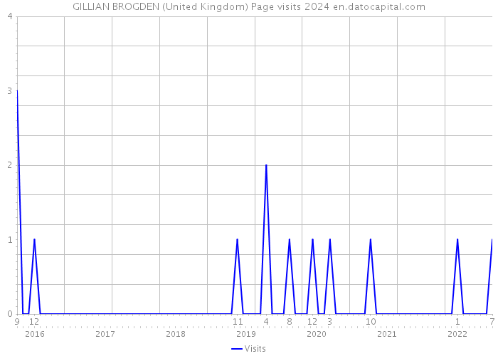 GILLIAN BROGDEN (United Kingdom) Page visits 2024 